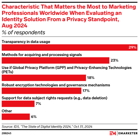 Characteristic That Matters the Most to Marketing Professionals Worldwide When Evaluating an Identity Solution From a Privacy Standpoint, Aug 2024 (% of respondents)