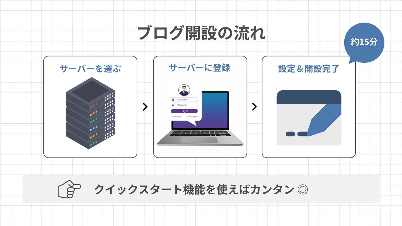 ブログ開設の流れ