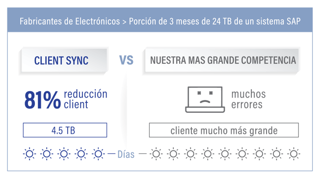 Client Sync de EPI-USE Labs le permite copiar únicamente los subconjuntos de información necesarios de un sistema de trabajo