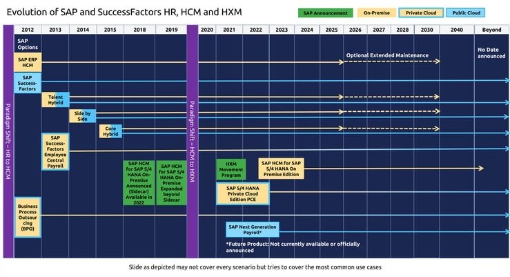 Evolution of SAP and SuccessFactors HR, HCM and HXM