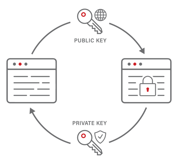 RSA asymmetric key encryption (Private/Public key support)