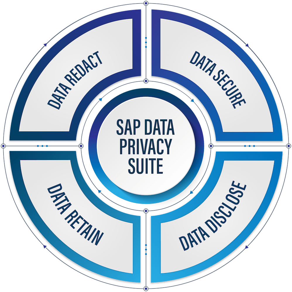 GDPR Compliance Suite for SAP