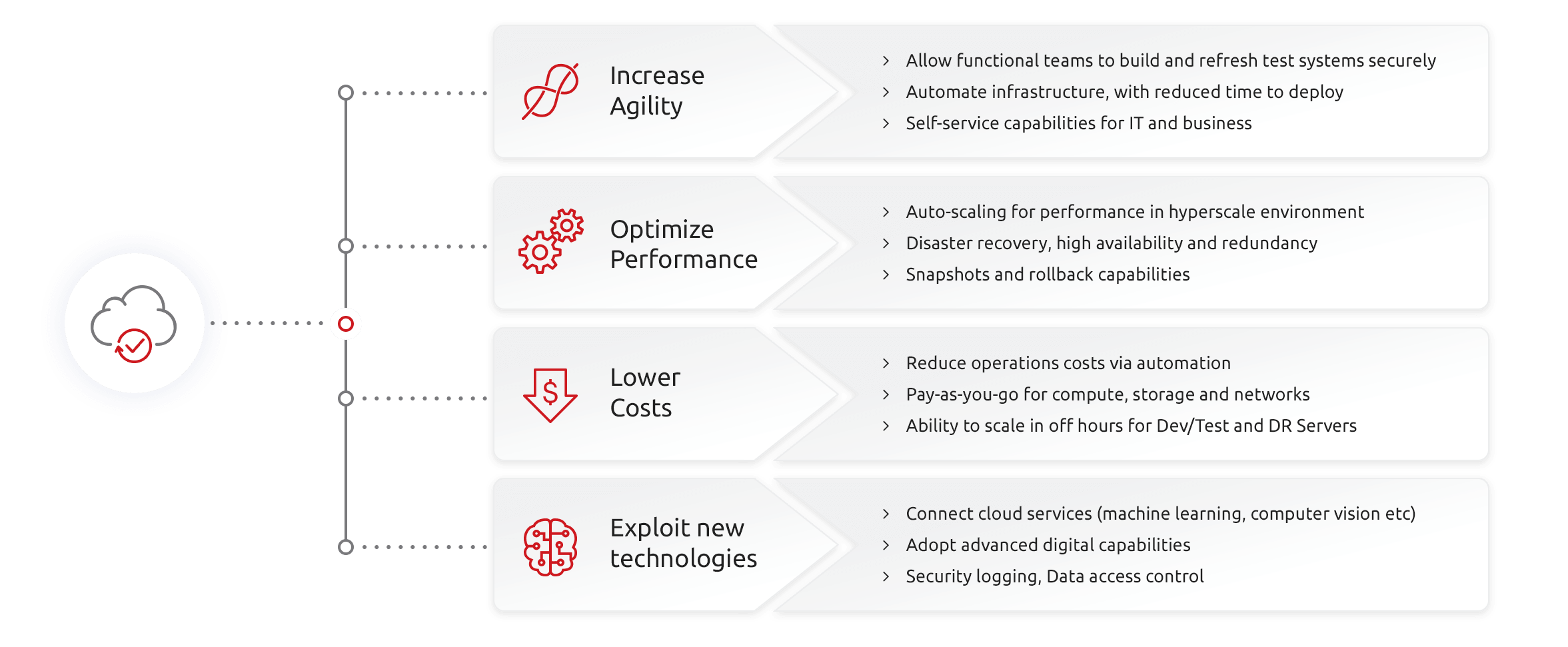 While the economics of moving to the cloud are clear, intelligent enterprises are leveraging the cloud to: