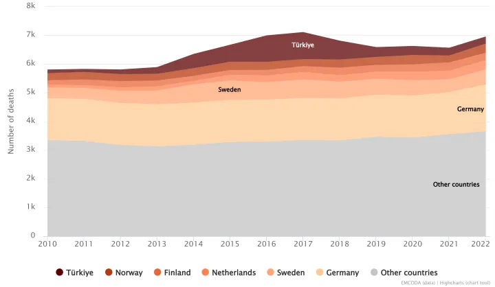 Area graph showing number of drug-induced deaths by country in Europe from 2010 to 2022.