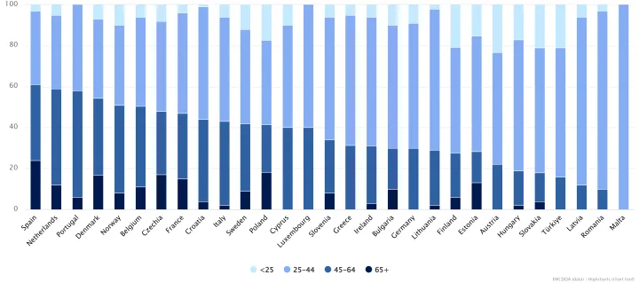 Bar chart showing Age distribution (percent) of drug-induced deaths reported in the European Union, Norway and Türkiye in 2022 or the most recent year