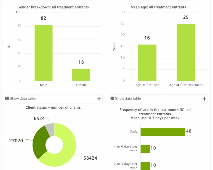 Infographic Users entering treatment for cannabis in Europe from the European Drug Report 2024