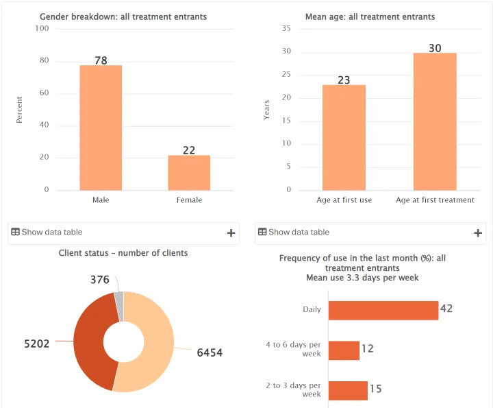 thumbnail of infographic Metamphetamine users entering treatment in Europe