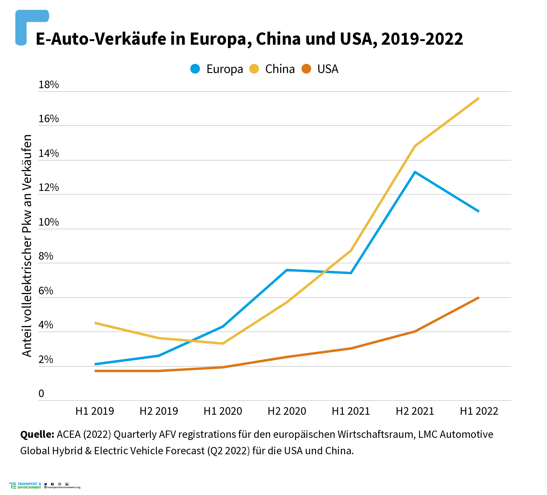 E-Auto-Verkäufe in Europa, China und USA, 2019-2022