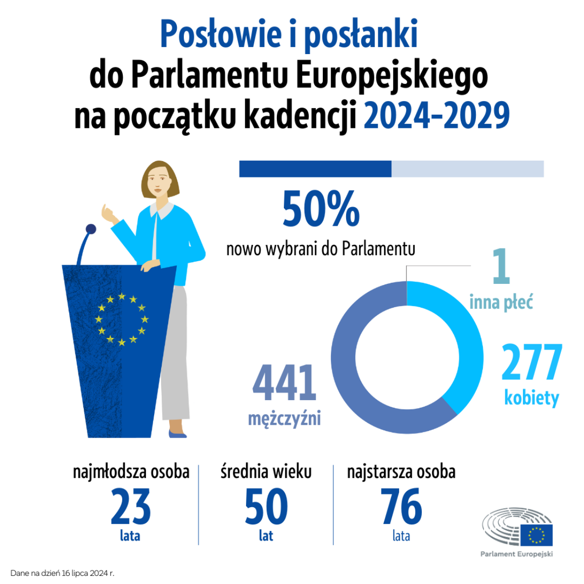 Infographic showing relevant data regarding the Members of the European Parliament at the start of the 2024-2029 term, such as number of MEPs by gender and average age.