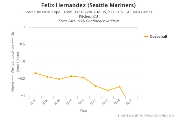 felix-curve-vertical-location