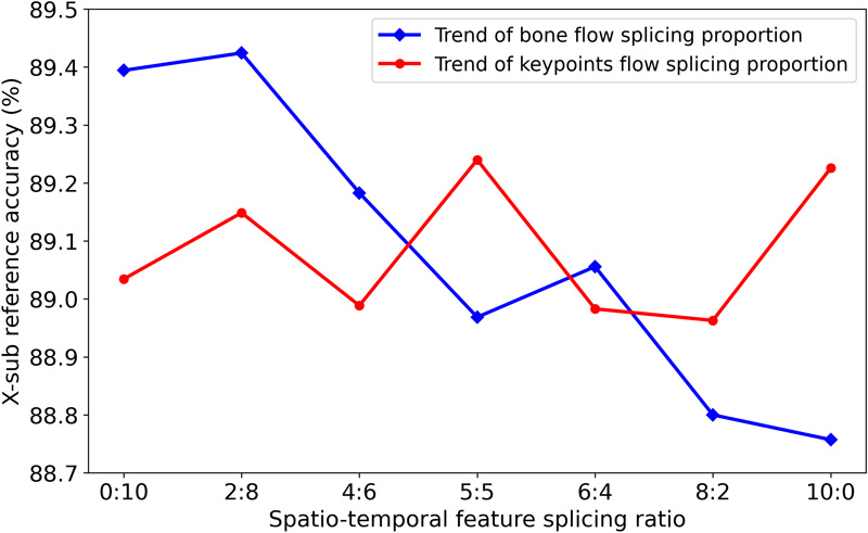 Spatial and temporal attention-enhanced graph convolution network