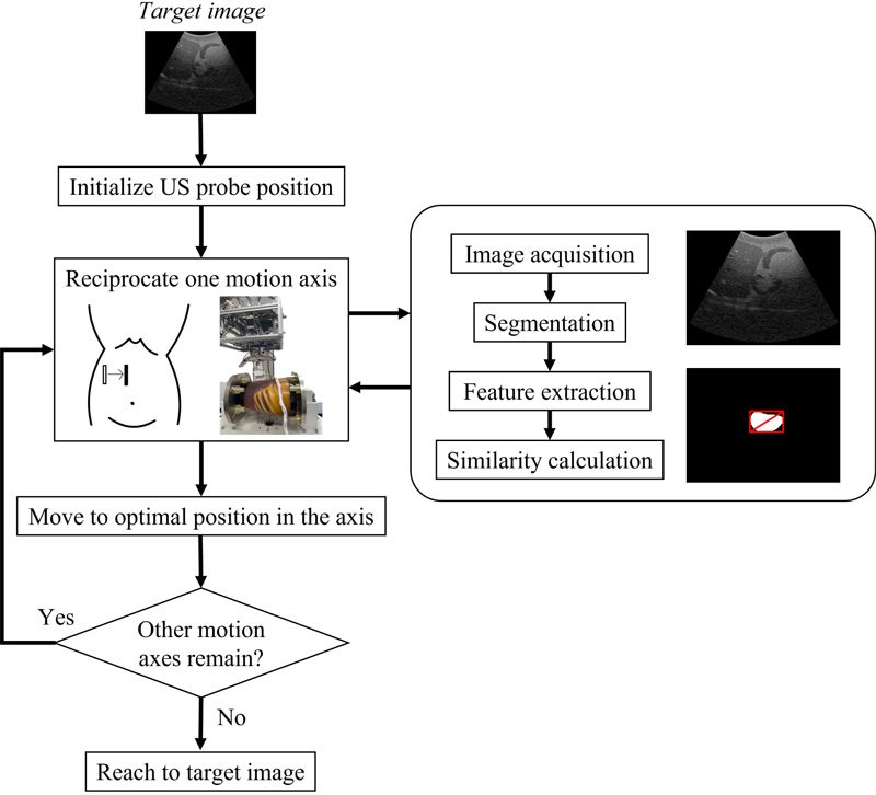 Search strategy based on visual servoing