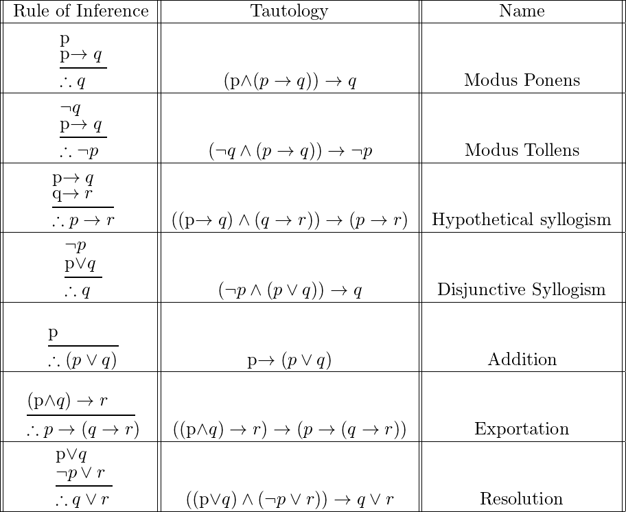   \begin{tabular}{||c||c||c||} \hline Rule of Inference & Tautology & Name\\ \hline  \rule{0pt}{8ex} \shortstack[l]{p \\ p\rightarrow q \\ \rule{1cm}{0.5pt}\\ \therefore q}& (p\wedge (p\rightarrow q)) \rightarrow q & Modus Ponens \\ \hline  \rule{0pt}{8ex} \shortstack[l]{\neg q \\ p\rightarrow q \\ \rule{1cm}{0.5pt}\\ \therefore \neg p}& (\neg q \wedge (p\rightarrow q)) \rightarrow \neg p & Modus Tollens \\ \hline  \rule{0pt}{8ex} \shortstack[l]{p\rightarrow q \\ q\rightarrow r \\ \rule{1.3cm}{0.5pt}\\ \therefore p \rightarrow r}& ((p\rightarrow q) \wedge (q\rightarrow r)) \rightarrow (p\rightarrow r) & Hypothetical syllogism \\ \hline  \rule{0pt}{8ex} \shortstack[l]{ \neg p \\ p\vee q \\ \rule{0.8cm}{0.5pt}\\ \therefore q} & (\neg p \wedge (p\vee q)) \rightarrow q & Disjunctive Syllogism \\ \hline  \rule{0pt}{8ex} \shortstack[l]{p \\ \rule{1.5cm}{0.5pt} \\ \therefore (p \vee q)}& p\rightarrow (p\vee q) & Addition \\ \hline  \rule{0pt}{8ex} \shortstack[l]{ (p\wedge q)\rightarrow r \\ \rule{2.3cm}{0.5pt}\\ \therefore p\rightarrow (q\rightarrow r)} & ((p\wedge q)\rightarrow r) \rightarrow (p\rightarrow (q\rightarrow r)) & Exportation\\ \hline  \rule{0pt}{8ex} \shortstack[l]{p\vee q\\\neg p\vee r \\ \rule{1.2cm}{0.5pt} \\ \therefore q\vee r}& ((p\vee q) \wedge(\neg p\vee r)) \rightarrow q\vee r & Resolution \\ \hline   \end{tabular}  