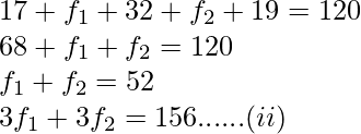 17 + f_1 + 32+ f_2 + 19 = 120 \\ 68 + f_1 + f_2 = 120 \\ f_1 + f_2 = 52 \\ 3f_1+3f_2 = 156 ......(ii)