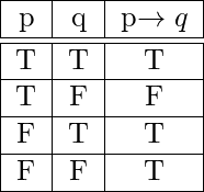  \begin{tabular}{ |c|c|c| }      \hline     p & q & p\rightarrow q\\     \hline     \hline     T & T & T\\     \hline     T & F & F\\     \hline     F & T & T\\     \hline     F & F & T\\     \hline     \end{tabular} 