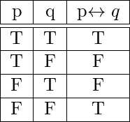  \begin{tabular}{ |c|c|c| }      \hline     p & q & p\leftrightarrow q\\     \hline     \hline     T & T & T\\     \hline     T & F & F\\     \hline     F & T & F\\     \hline     F & F & T\\     \hline     \end{tabular} 