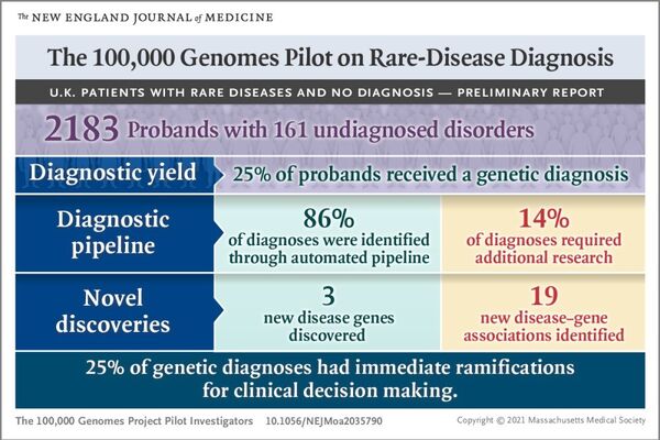 Infographic of 100,000 Genomes Project Pilot on Rare-Disease outcomes