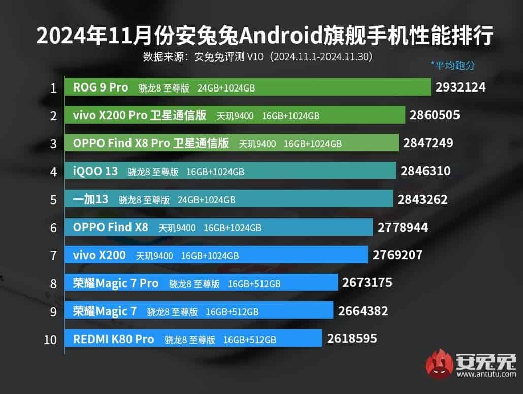 AnTuTu smartphone rankings