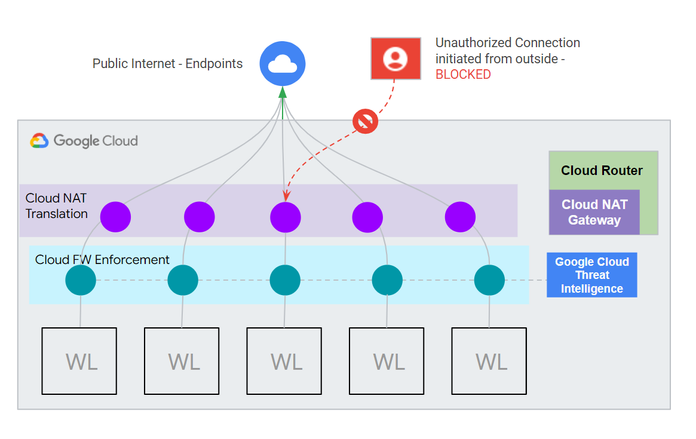 Blocking unauthorized inbound requests using Cloud NAT and Cloud Firewall