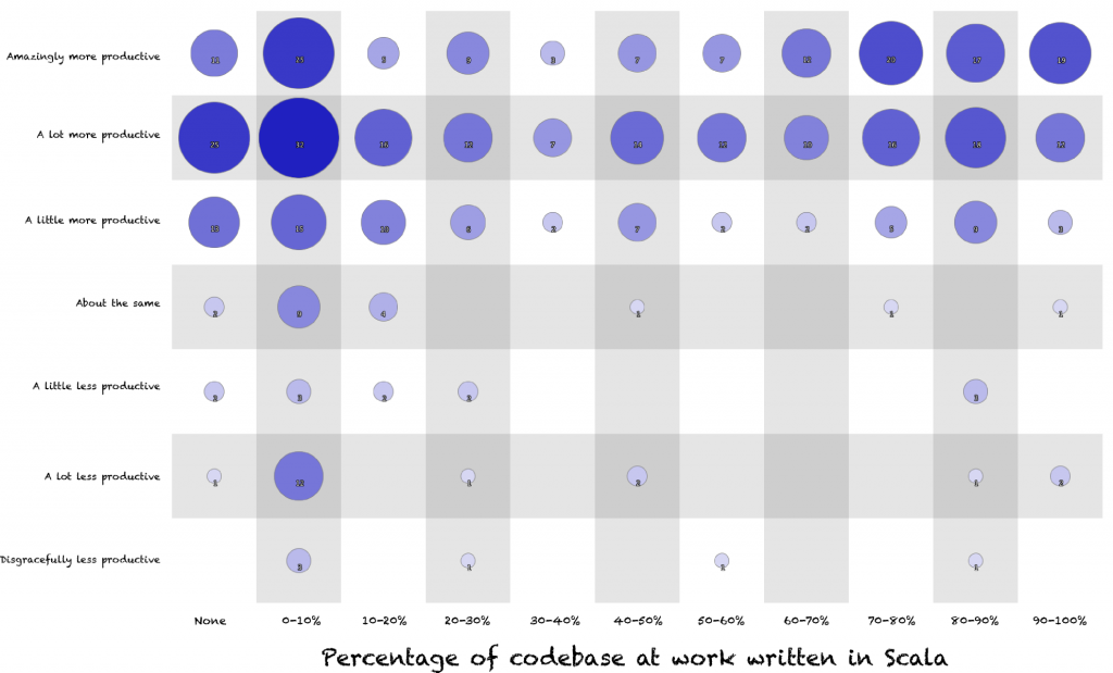 Bubble chart showing the relationship between an individual's feeling of productivity and the amount of Scala in their codebase at work