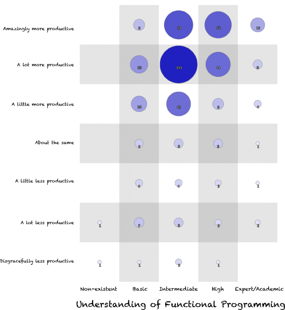 Bubble chart showing the relationship between a developer's understanding of functional programming and their feeling of productivity