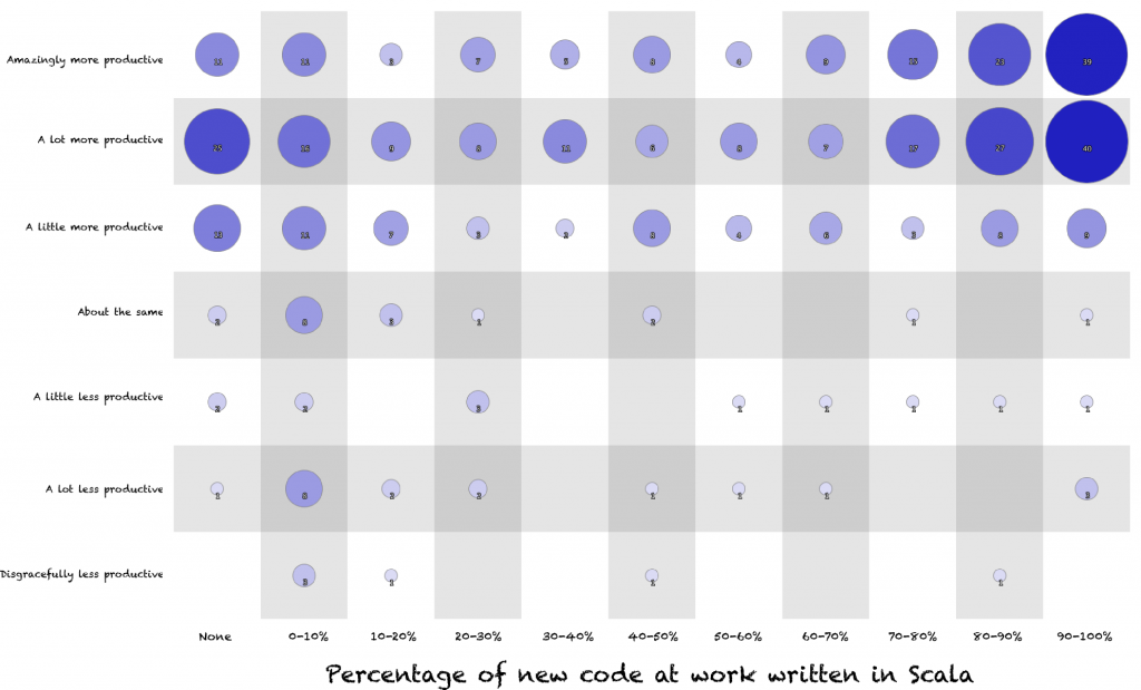 Bubble chart showing the relationship between the percentage of new code that a developer writes in Scala at work and their feeling of productivity