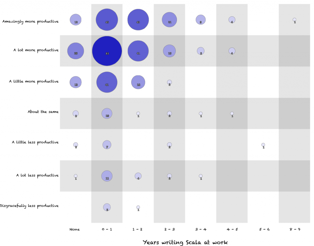 Bubble chart of developers' sense of productivity compared to their years of writing Scala at work