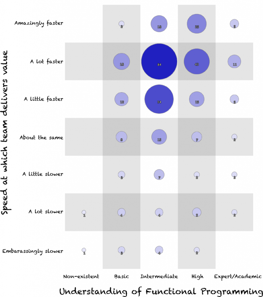 Bubble chart showing the relationship between a developer's understanding of functional programming and their team's speed at delivering value