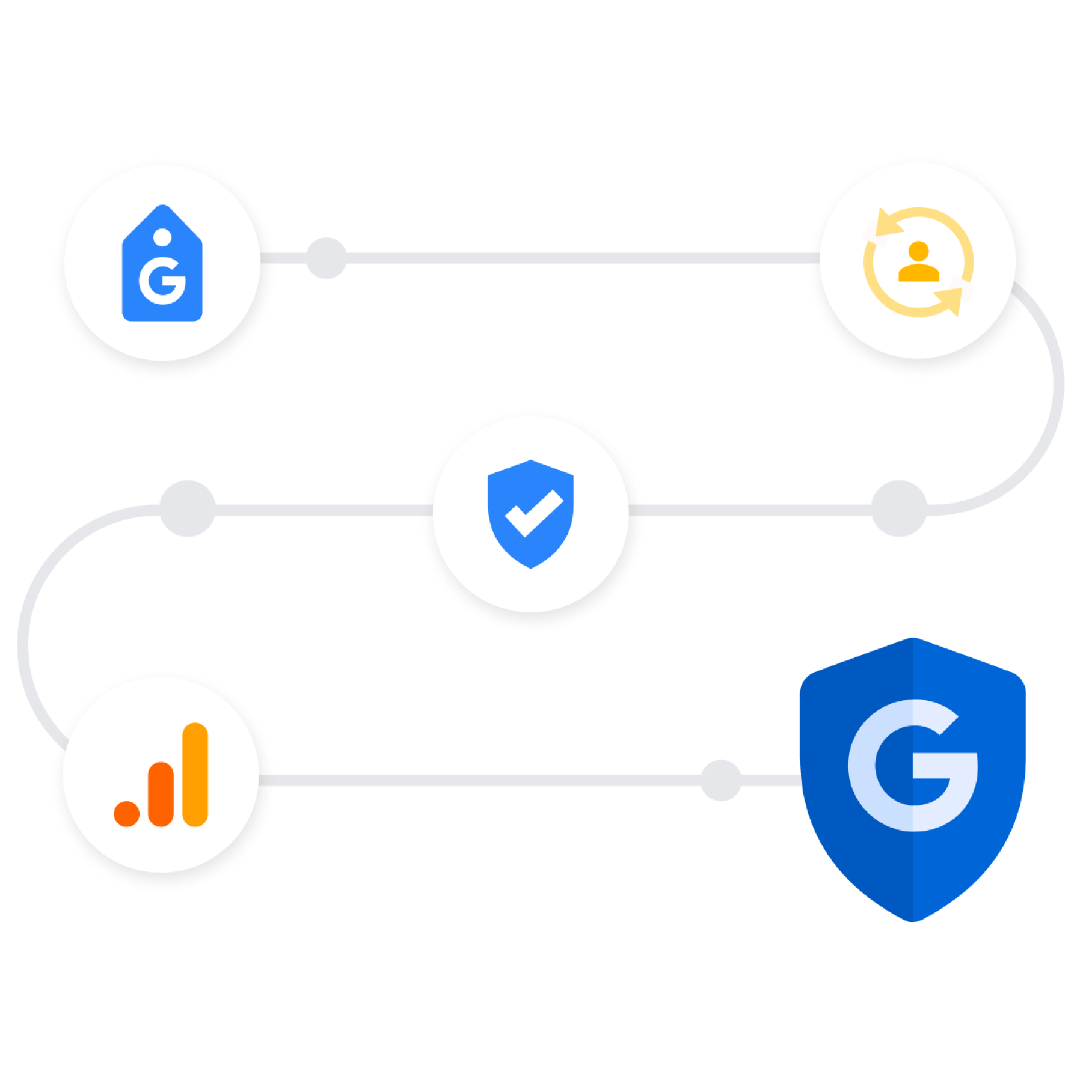 A curved line connects tagging, conversion, consent, and Google Analytics icons to the blue Google Safety Center shield.