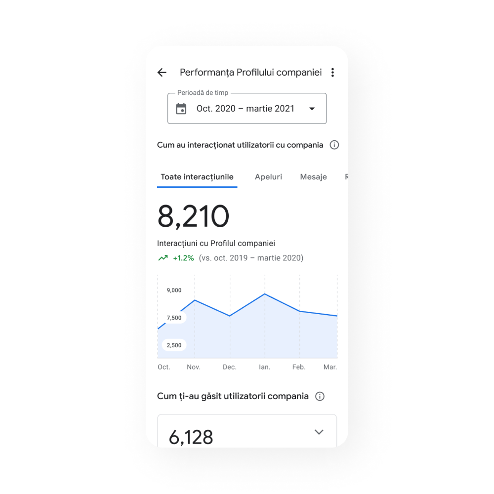 Imagine cu un Profil de companie pe afișajul unui dispozitiv mobil, cu fila Performanța profilului de companie, înfățișând Toate graficele cu interacțiuni în funcție de programul companiei