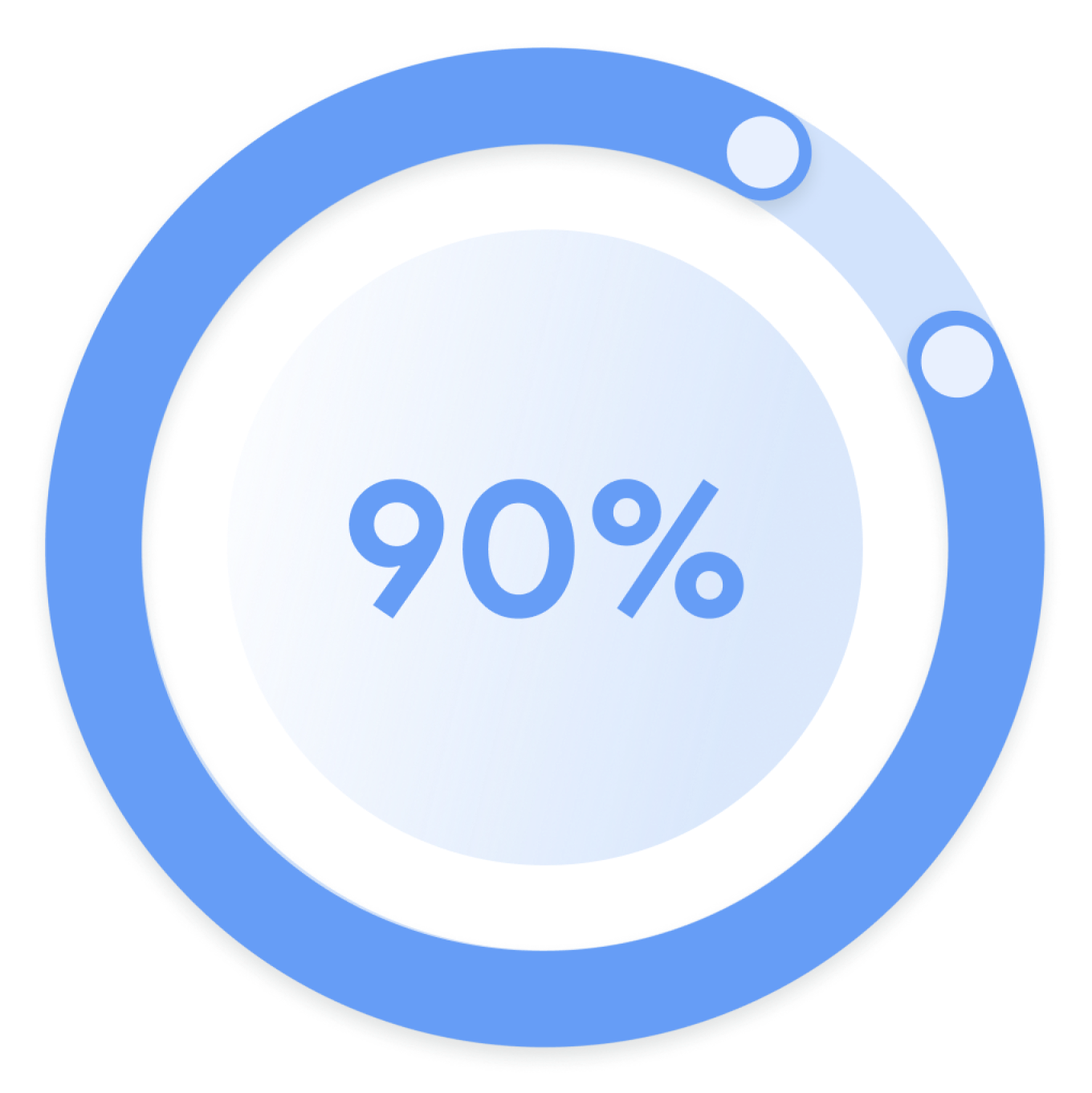 Ein Kreisdiagramm, das zu 90 % gefüllt ist