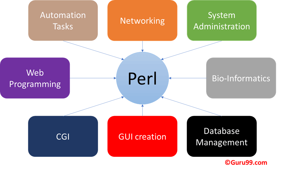 Applications of Perl programming language