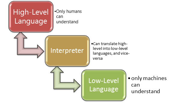 Visão geral das linguagens de programação