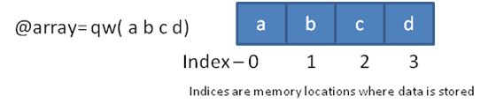 Perl Array Example