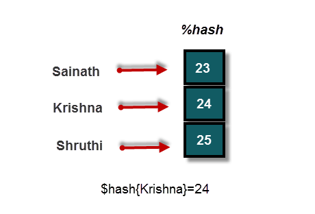 Hashes in Perl