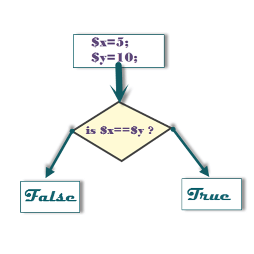 Logical and Relational Operators in Perl