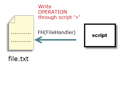 Writing file in Perl