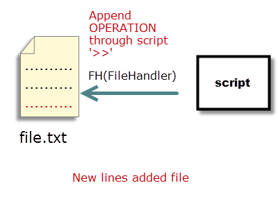 File Append operation in Perl