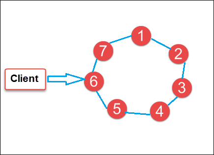 Cassandra Databaseopplæring for nybegynnere: Lær på 3 dager