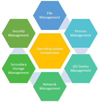 components-of-operating-system