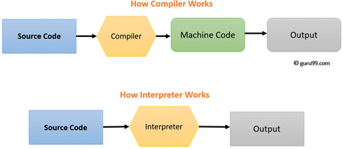 difference-compiler-vs-interpreter