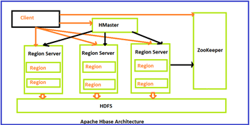 hbase-architecture