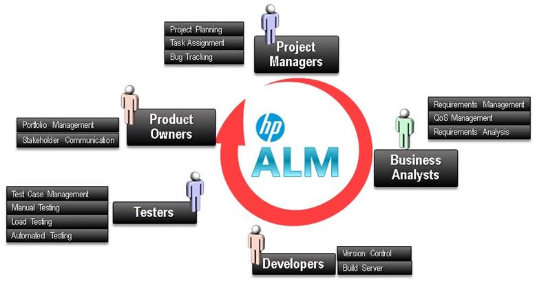 Top 35 HP ALM (Quality Center) Interview Questions in %currentyear%