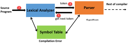 lexical-analysis