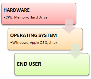 operating-system