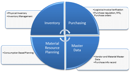 overview-of-sap-mm-module