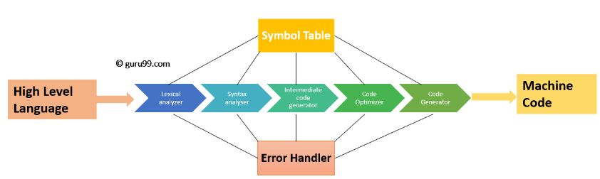 phases-of-compiler-design