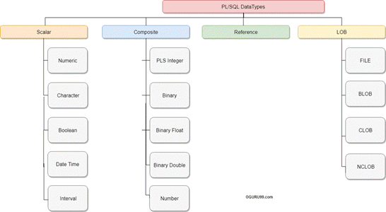 pl-sql-data-types