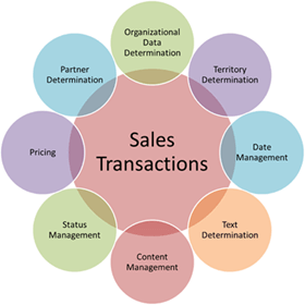 sap-crm-sales-cycle