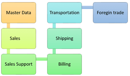 sap-sd-introduction